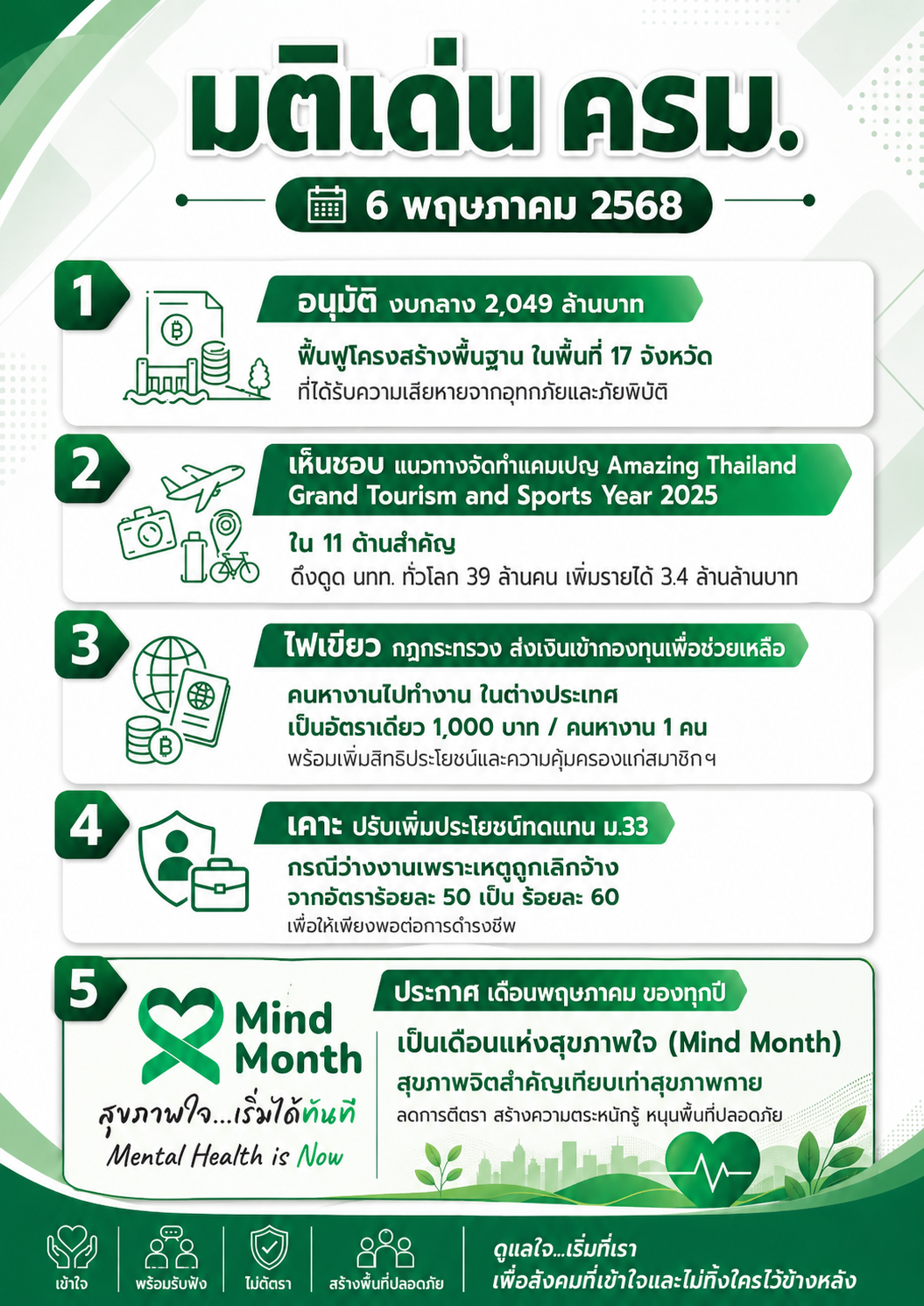 ภาพสรุปเนื้อหา Mind Month แบบเต็ม